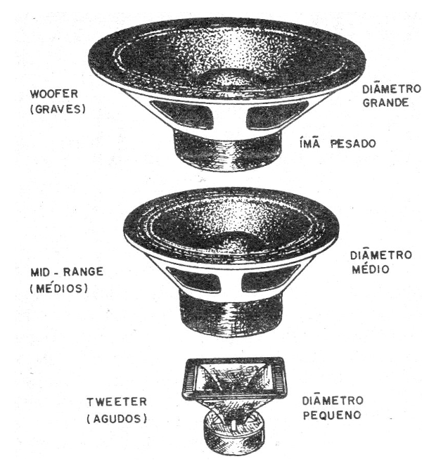    Figura 3 – Os tipos de alto-falantes
