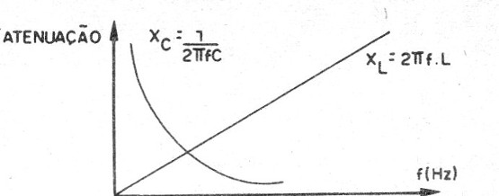    Figura 5 – Características de indutores capacitores
