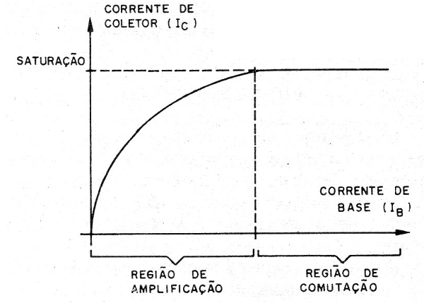 Figura 6 – As regiões de operação do transistor
Figura 6 – As regiões de operação do transistor