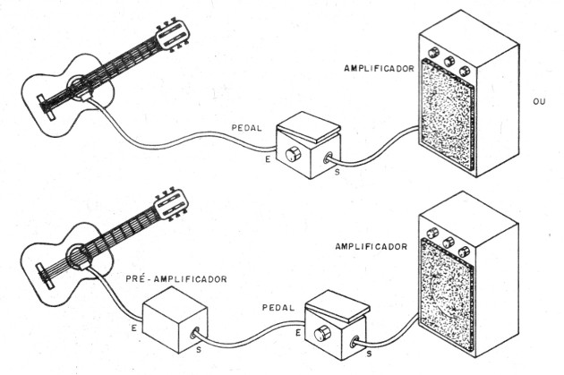 Figura 6 – Conexões ao amplificador, pré-amplificador e instrumento
Figura 6 – Conexões ao amplificador, pré-amplificador e instrumento