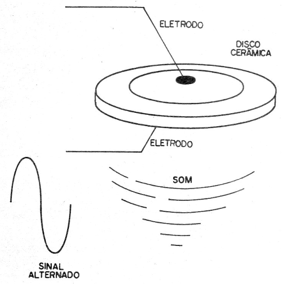 Figura 5 – Transdutor comum de som ou buzzer
Figura 5 – Transdutor comum de som ou buzzer
