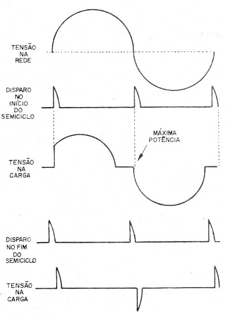    Figura 2 – O controle de fase

