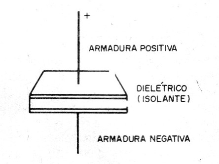 Figura 2 – O capacitor básico
Figura 2 – O capacitor básico