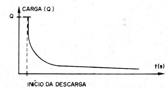 Figura 4 – A curva de descarga do capacitor
Figura 4 – A curva de descarga do capacitor