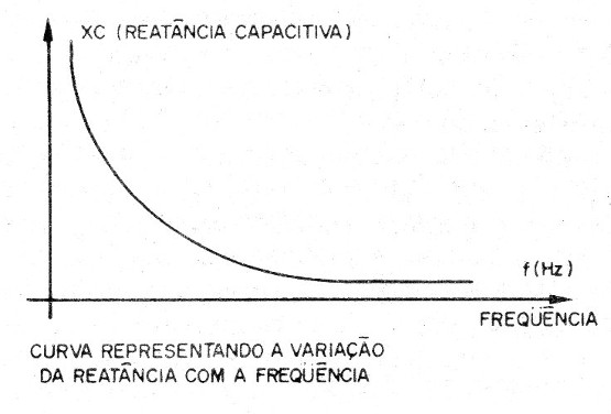 Figura 5 – A reatância capacitiva
Figura 5 – A reatância capacitiva