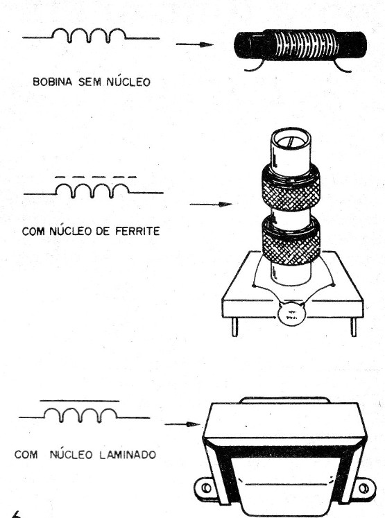 Figura 6- Os indutores
Figura 6- Os indutores