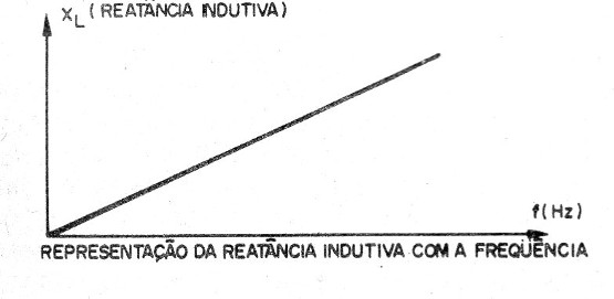 Figura 10 – A reatância indutiva
Figura 10 – A reatância indutiva