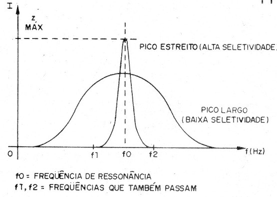 Figura 11 – A curva de ressonância
Figura 11 – A curva de ressonância