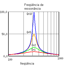 Figura 12 – Resposta de um circuito de sintonia LC
Figura 12 – Resposta de um circuito de sintonia LC