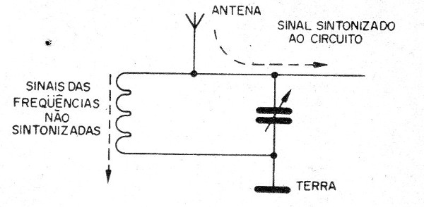   Figura 13 – O circuito de sintonia
