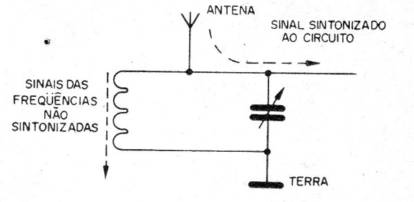 Figura 13 – O circuito de sintonia
Figura 13 – O circuito de sintonia