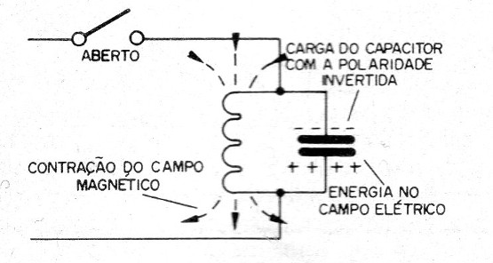 Figura 16 – O campo se contrai gerando tensão
Figura 16 – O campo se contrai gerando tensão