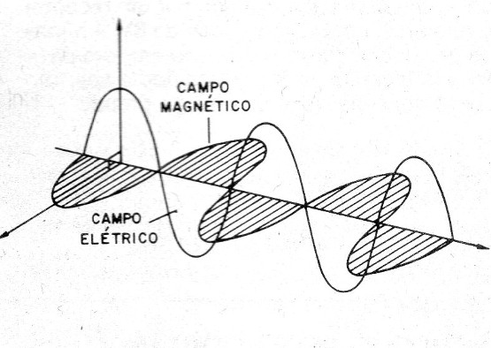 Figura 17 – O campo eletromagnético
Figura 17 – O campo eletromagnético