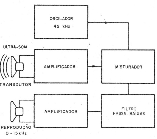    Figura 2 – Um receptor ultrassônico por batimento
