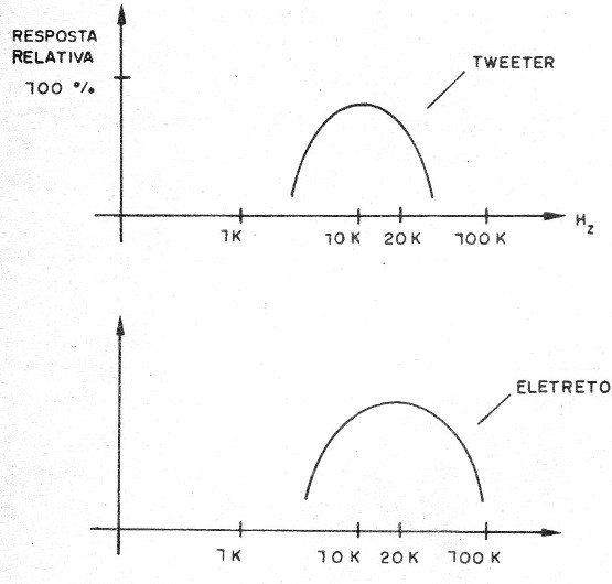    Figura 6 – Experimentando microfones de eletreto
