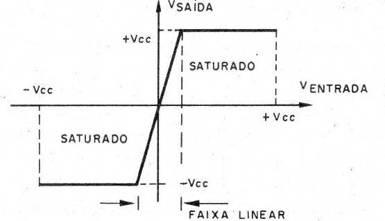    Figura 10 – Curva de operação

