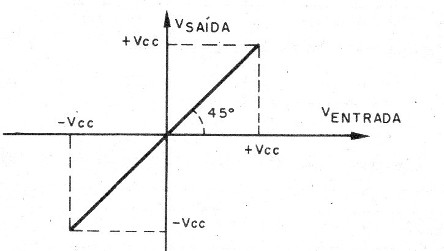    Figura 14- Curva para a versão com ganho unitário
