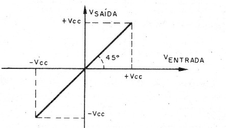 Figura 14- Curva para a versão com ganho unitário
Figura 14- Curva para a versão com ganho unitário