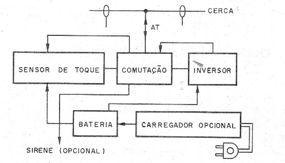 Figura 1 – Diagrama de blocos do alarme com eletrificador
Figura 1 – Diagrama de blocos do alarme com eletrificador