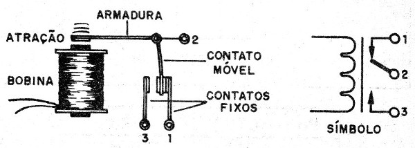Figura 1 – Estrutura de um relé
Figura 1 – Estrutura de um relé