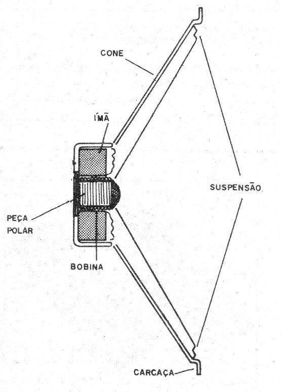    Figura 1 – Um alto-falante em corte
