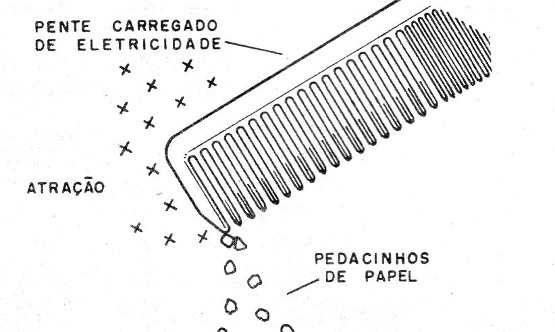   Figura 1 – Pente eletrizado
