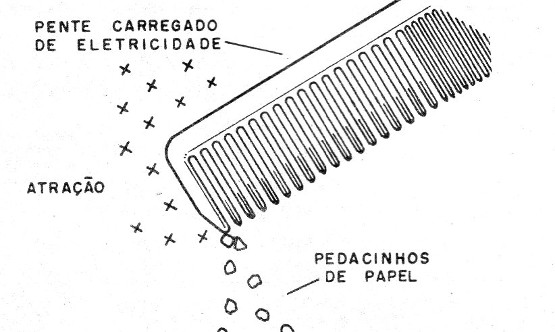 Figura 1 – Pente eletrizado
Figura 1 – Pente eletrizado