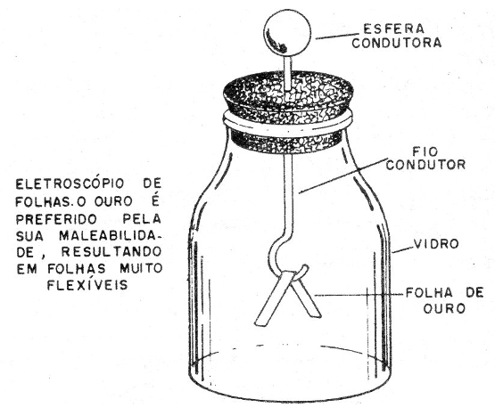 Figura 2 – O eletroscópio de folhas
Figura 2 – O eletroscópio de folhas