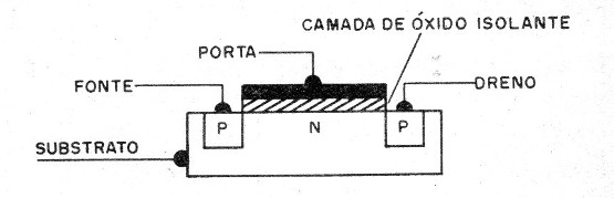 Figura 3 – A estrutura de um transistor de efeito de campo MOS
Figura 3 – A estrutura de um transistor de efeito de campo MOS