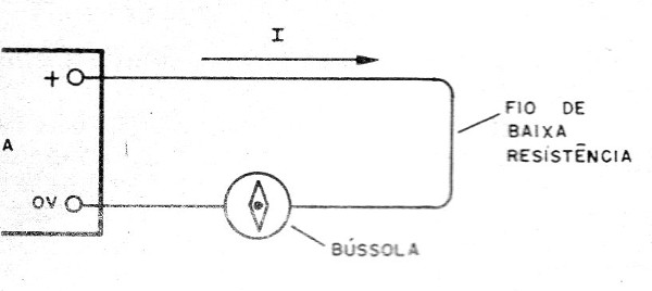 Figura 3 – A experiência de Oersted
Figura 3 – A experiência de Oersted