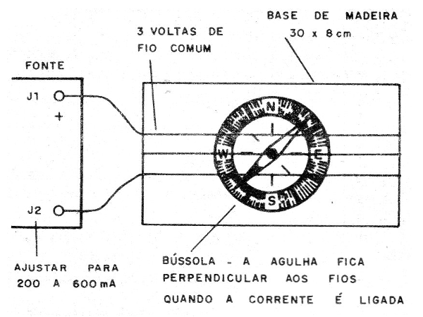 Figura 10 – A experiência de Oersted
Figura 10 – A experiência de Oersted