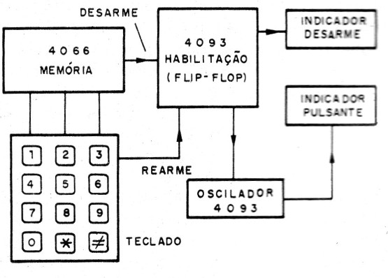 Figura 1 – Diagrama de blocos do alarme
Figura 1 – Diagrama de blocos do alarme
