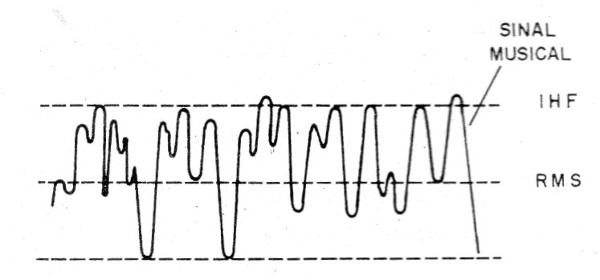    Figura 1 – As potências IHF e RMS
