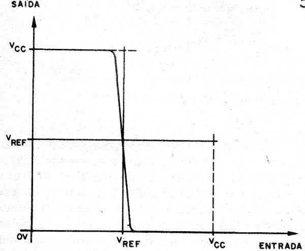    Figura 2 – Característica do comparador
