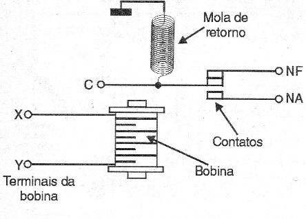 Figura 1 – Estrutura do relé
Figura 1 – Estrutura do relé