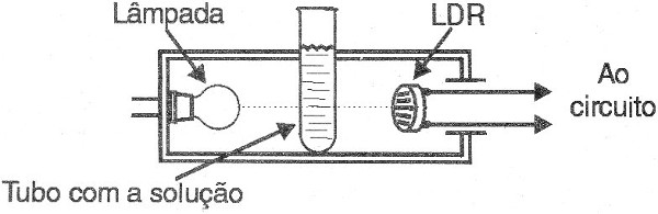Figura 7 – Detectando mudanças de uma solução química
Figura 7 – Detectando mudanças de uma solução química