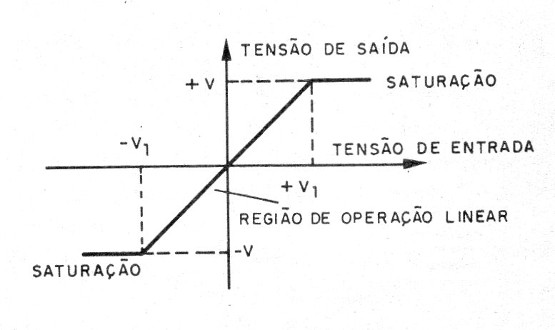Figura 11 – Característica do operacional
Figura 11 – Característica do operacional