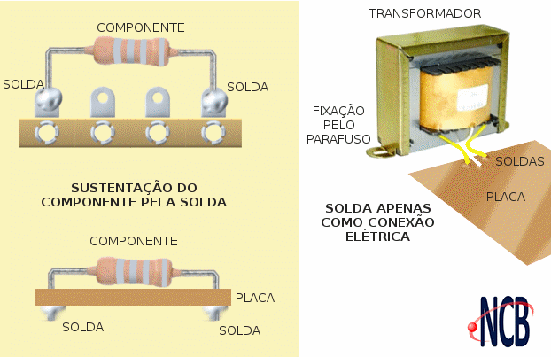 Fig. 2 - Funções da solda.
