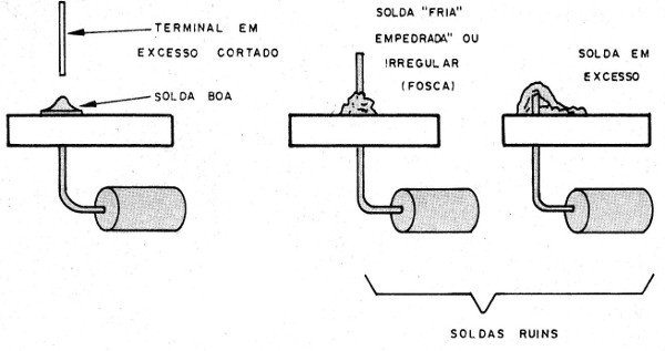 Figura 11 – Solda perfeita e imperfeita
Figura 11 – Solda perfeita e imperfeita