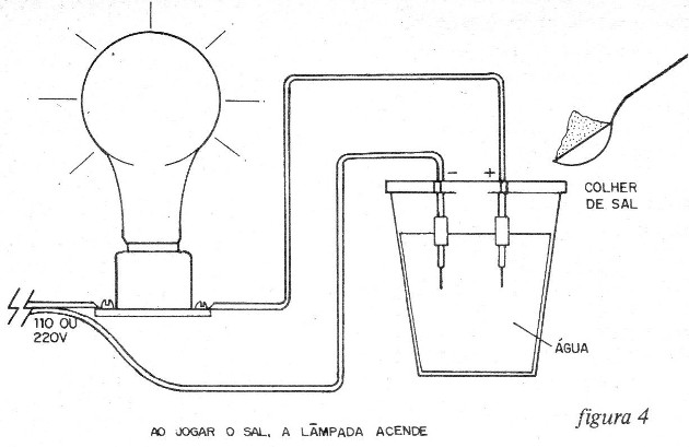 Figura 4 – A experiência 1
Figura 4 – A experiência 1