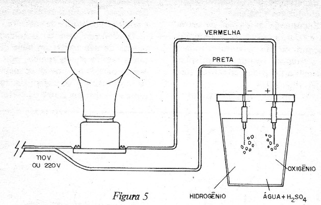 Figura 5 – Eletrólise da água
Figura 5 – Eletrólise da água