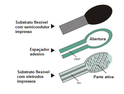 Figura 2 – Estrutura do sensor
