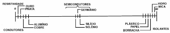 Figura 1 – A escala de condutividade dos materiais
Figura 1 – A escala de condutividade dos materiais