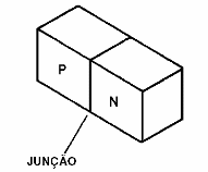 Figura 2 – Obtendo uma junção PN
Figura 2 – Obtendo uma junção PN