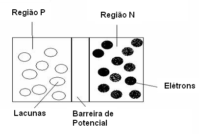 Figura 3 – A barreira de potencial
Figura 3 – A barreira de potencial