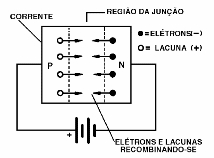 Figura 4 – Junção polarizada no sentido direto
Figura 4 – Junção polarizada no sentido direto