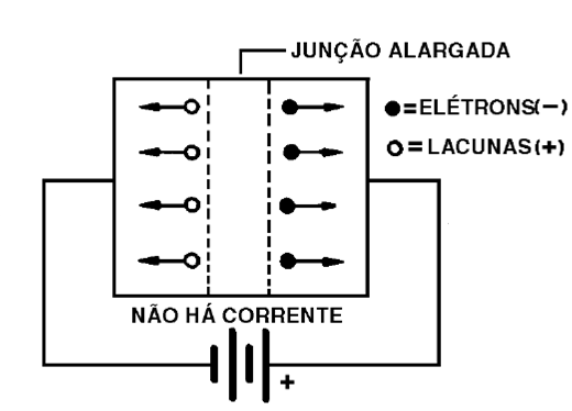 Figura 5 – Junção polarizada no sentido inverso
Figura 5 – Junção polarizada no sentido inverso