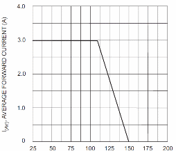 Figura 10 – Depois dos 100º C a capacidade de condução do diodo no sentido direto que é de 2 A diminui rapidamente
Figura 10 – Depois dos 100º C a capacidade de condução do diodo no sentido direto que é de 2 A diminui rapidamente
