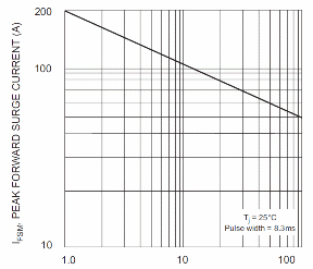 Figura 11- comportamento do diodo com o aumento da frequência dos surtos.
Figura 11- comportamento do diodo com o aumento da frequência dos surtos.