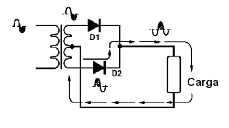 Figura 5 – Condução nos semiciclos negativos
Figura 5 – Condução nos semiciclos negativos